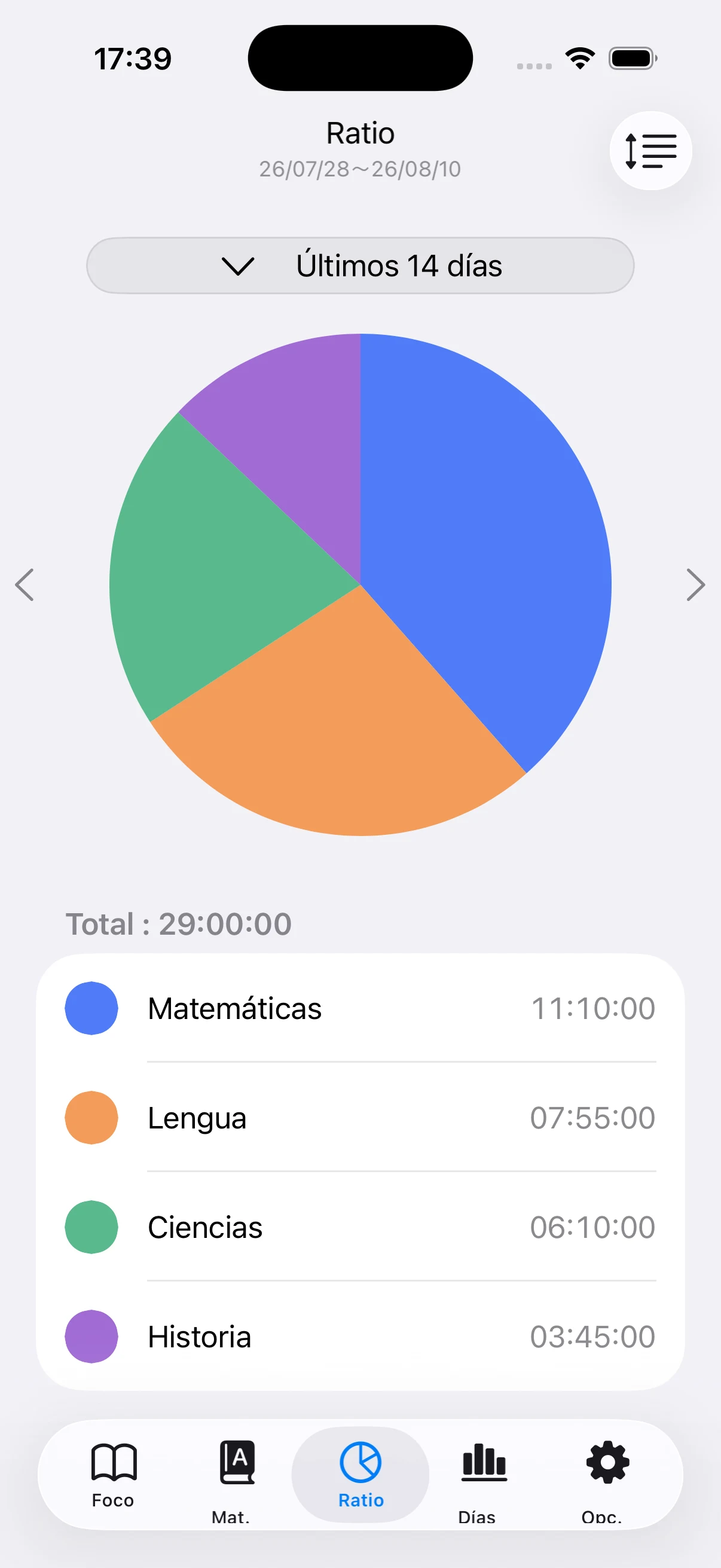 Distribución del tiempo por materia durante 14 días