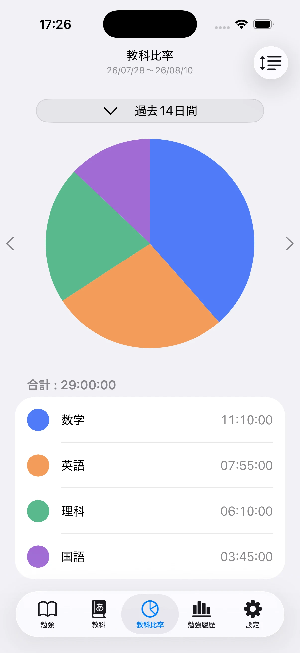 過去14日間の科目別学習時間を示す円グラフ